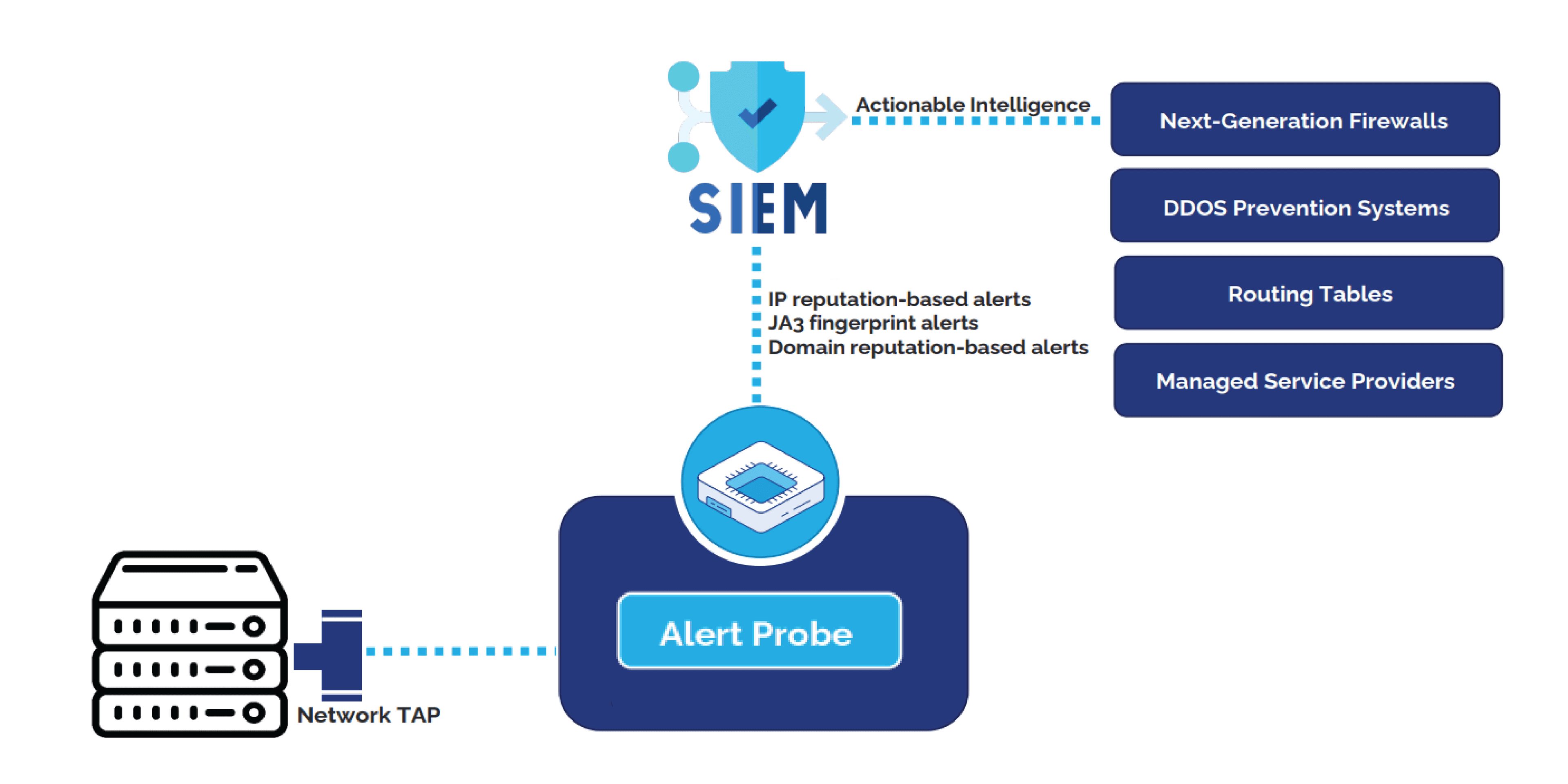 Alert Probe Graph