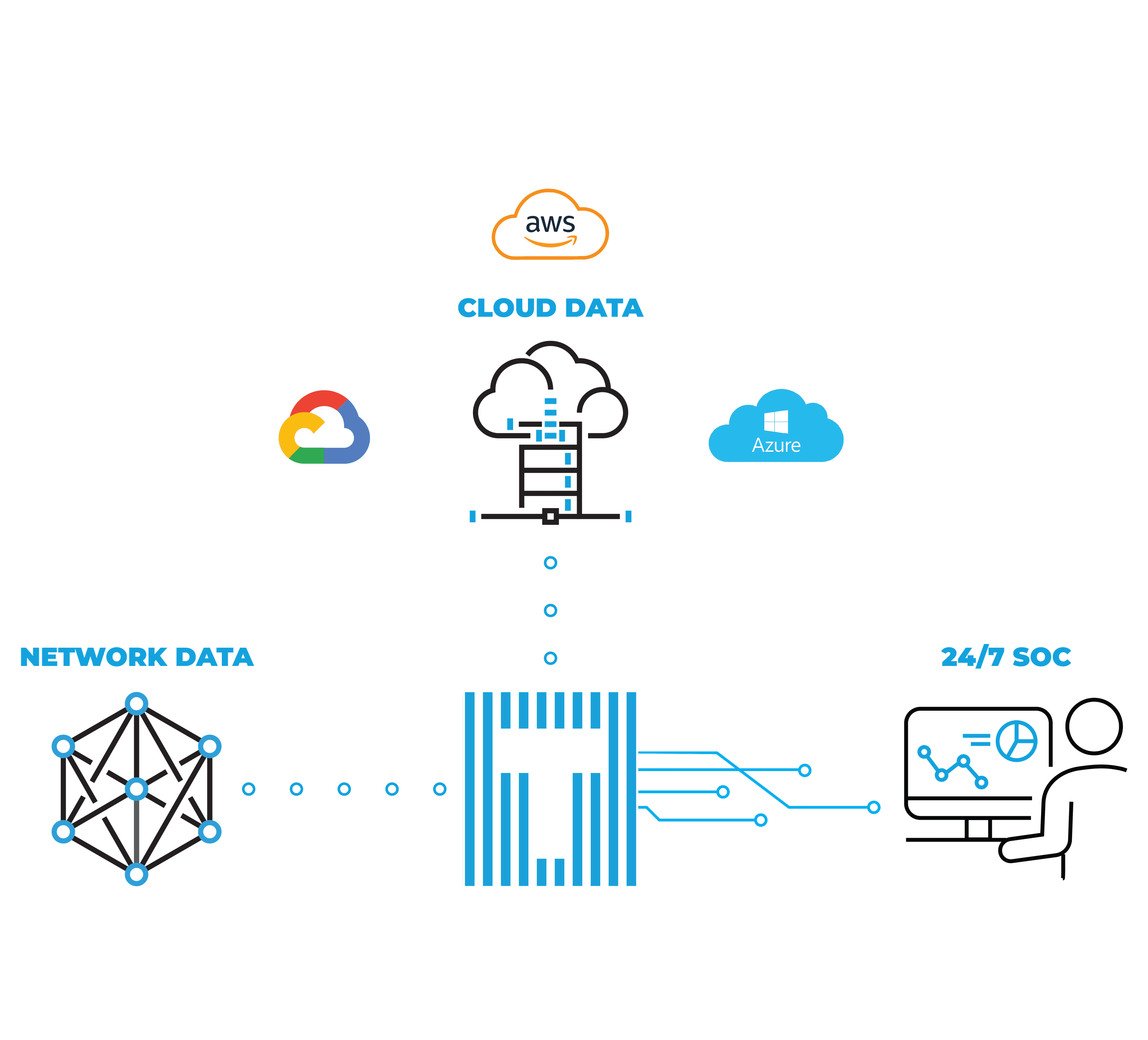 Managed SOC Service Graph